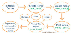 Curses Menu Programming