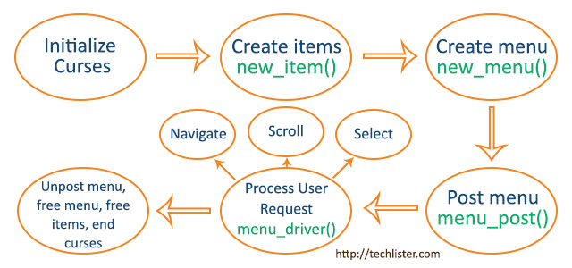 Creating menu with Curses menu library in C Creating menu with Curses menu library in C